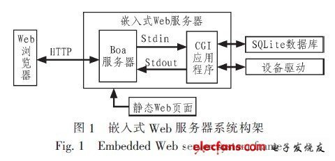 基于CGI技術(shù)的嵌入式動(dòng)態(tài)Web研究與實(shí)現(xiàn)